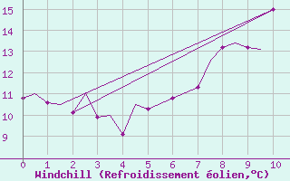 Courbe du refroidissement olien pour Middle Wallop