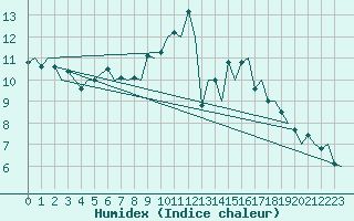 Courbe de l'humidex pour London / Heathrow (UK)