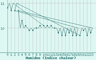 Courbe de l'humidex pour Platform F16-a Sea