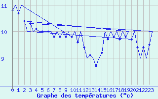 Courbe de tempratures pour Platform P11-b Sea