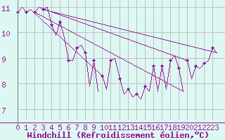 Courbe du refroidissement olien pour Platform A12-cpp Sea