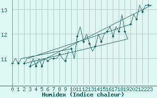 Courbe de l'humidex pour Platform F16-a Sea