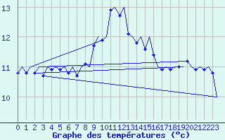 Courbe de tempratures pour Culdrose