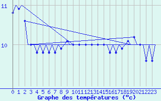 Courbe de tempratures pour Platform P11-b Sea