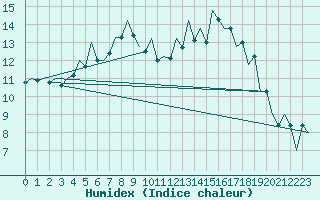 Courbe de l'humidex pour Tirgu Mures
