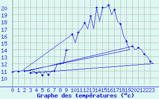 Courbe de tempratures pour Huesca (Esp)