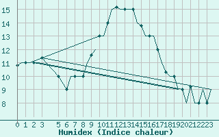 Courbe de l'humidex pour Gnes (It)