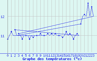 Courbe de tempratures pour Platform L9-ff-1 Sea