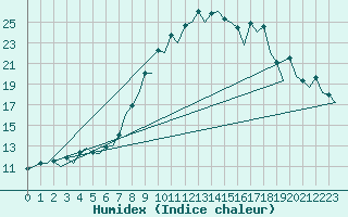 Courbe de l'humidex pour Burgos (Esp)