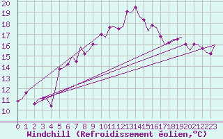 Courbe du refroidissement olien pour Groningen Airport Eelde