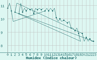 Courbe de l'humidex pour Hammerfest