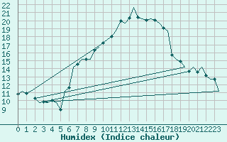 Courbe de l'humidex pour Volkel