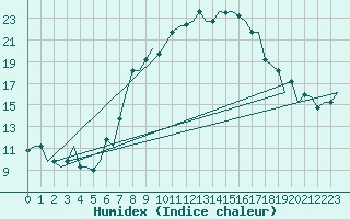 Courbe de l'humidex pour Milano / Malpensa