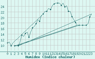 Courbe de l'humidex pour San Sebastian (Esp)