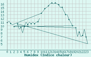 Courbe de l'humidex pour Reus (Esp)