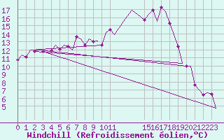 Courbe du refroidissement olien pour Kittila