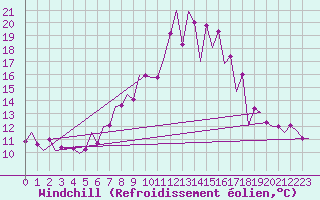 Courbe du refroidissement olien pour Saarbruecken / Ensheim