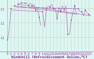 Courbe du refroidissement olien pour Platform F16-a Sea
