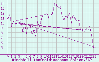 Courbe du refroidissement olien pour Asturias / Aviles