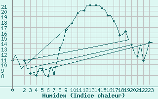 Courbe de l'humidex pour Milano / Malpensa