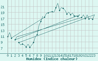 Courbe de l'humidex pour Bilbao (Esp)