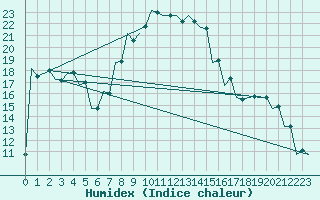 Courbe de l'humidex pour Kecskemet