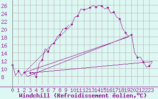 Courbe du refroidissement olien pour Srmellk International Airport