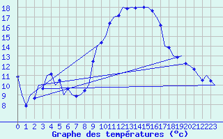 Courbe de tempratures pour Wunstorf