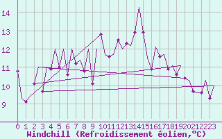 Courbe du refroidissement olien pour Vigo / Peinador