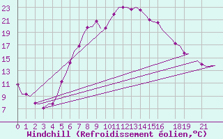 Courbe du refroidissement olien pour Schleswig-Jagel