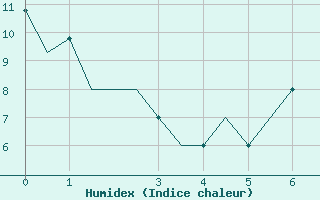 Courbe de l'humidex pour Logrono (Esp)