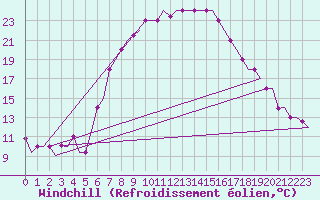 Courbe du refroidissement olien pour Ronchi Dei Legionari