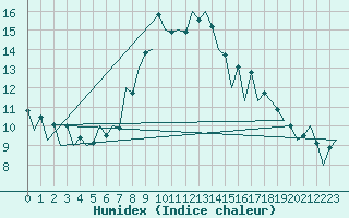 Courbe de l'humidex pour Tirgu Mures