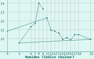 Courbe de l'humidex pour Sinop