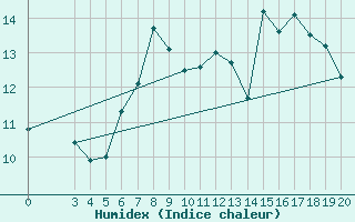 Courbe de l'humidex pour Senj