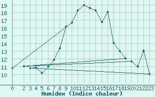 Courbe de l'humidex pour Pajares - Valgrande