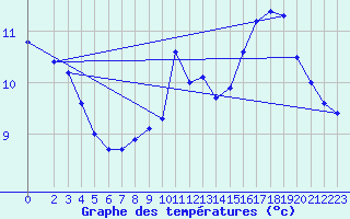 Courbe de tempratures pour Glasgow (UK)