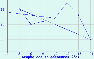 Courbe de tempratures pour San Sebastian / Igueldo