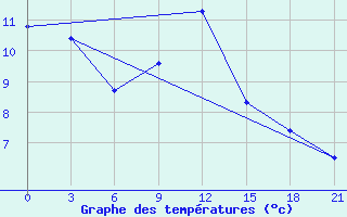 Courbe de tempratures pour Kanevka