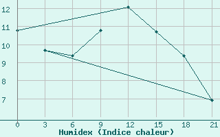 Courbe de l'humidex pour Alatyr