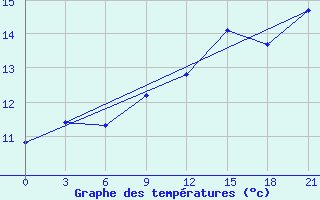 Courbe de tempratures pour Ust