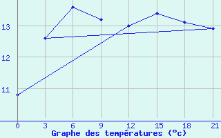 Courbe de tempratures pour Krestcy