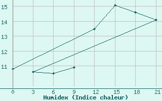 Courbe de l'humidex pour Kukes