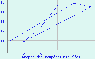 Courbe de tempratures pour Taipak