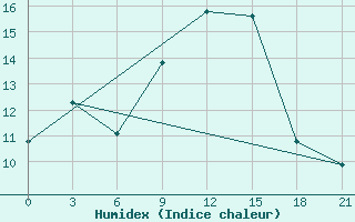 Courbe de l'humidex pour Rijeka / Omisalj