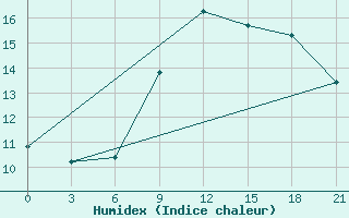 Courbe de l'humidex pour Port Said / El Gamil