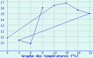 Courbe de tempratures pour Sarande