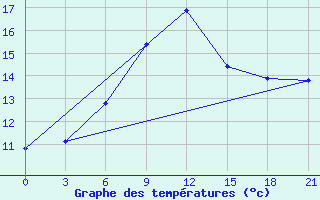 Courbe de tempratures pour Roslavl