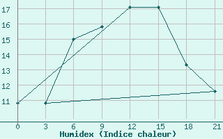 Courbe de l'humidex pour Tihvin