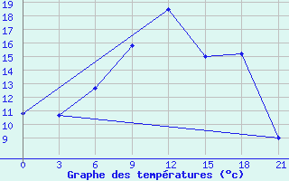 Courbe de tempratures pour Bobruysr